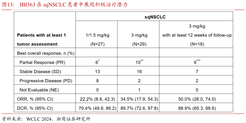 各位网友请教一下IBI363 在 sqNSCLC 患者中展现积极治疗潜力?