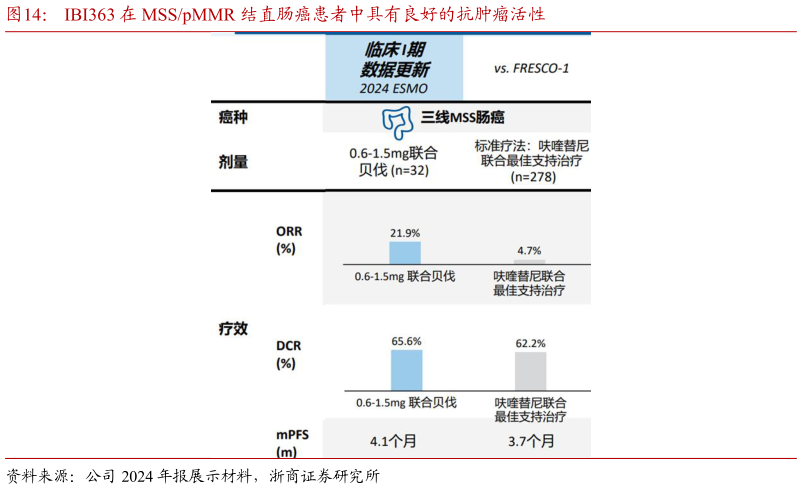 一起讨论下IBI363 在 MSSpMMR 结直肠癌患者中具有良好的抗肿瘤活性?