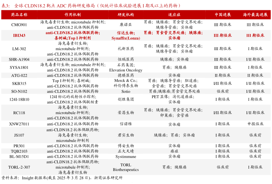 咨询大家全球 CLDN18.2 靶点 ADC 药物研发格局（仅统计临床试验进展 I 期及以上的药物）?