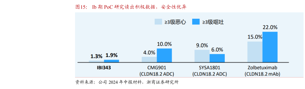 谁知道Ib 期 PoC 研究读出积极数据，安全性优异?