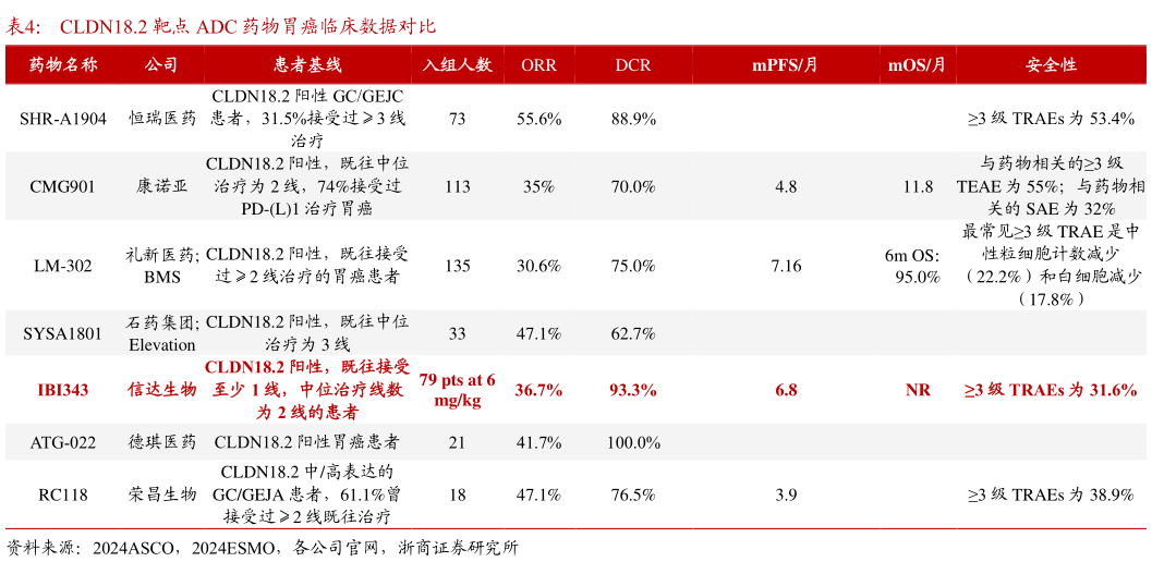 想关注一下CLDN18.2 靶点 ADC 药物胃癌临床数据对比?
