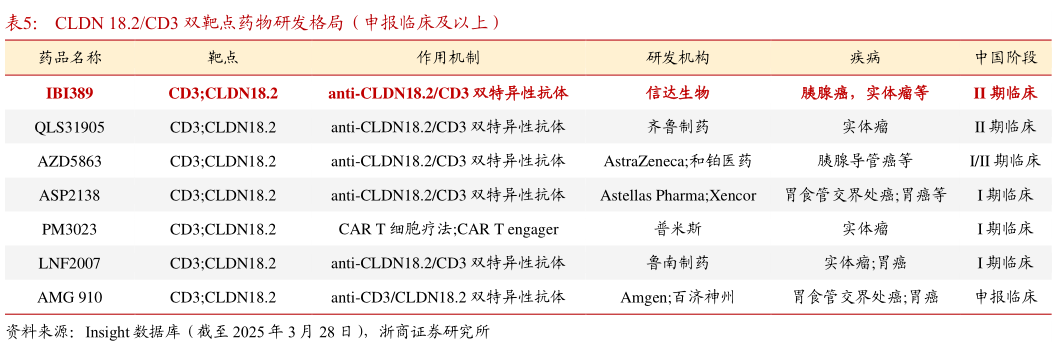 咨询大家CLDN 18.2CD3 双靶点药物研发格局（申报临床及以上）?