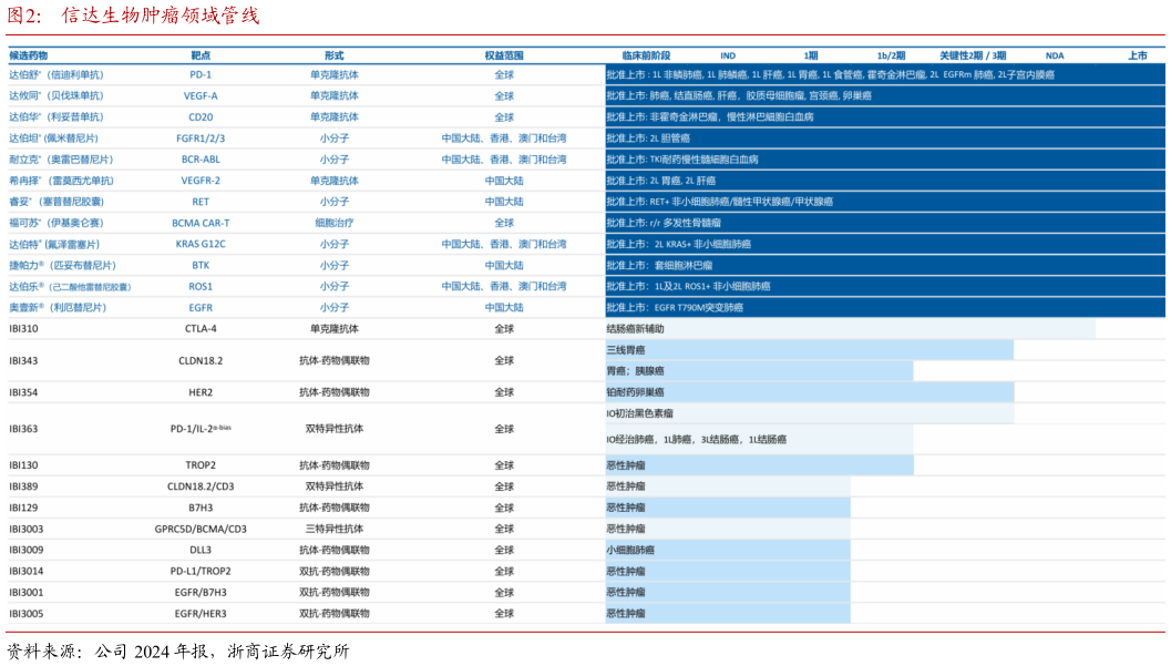 一起讨论下信达生物肿瘤领域管线