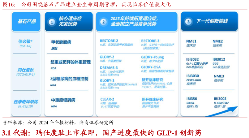 谁知道公司围绕基石产品建立全生命周期管理，实现临床价值最大化?