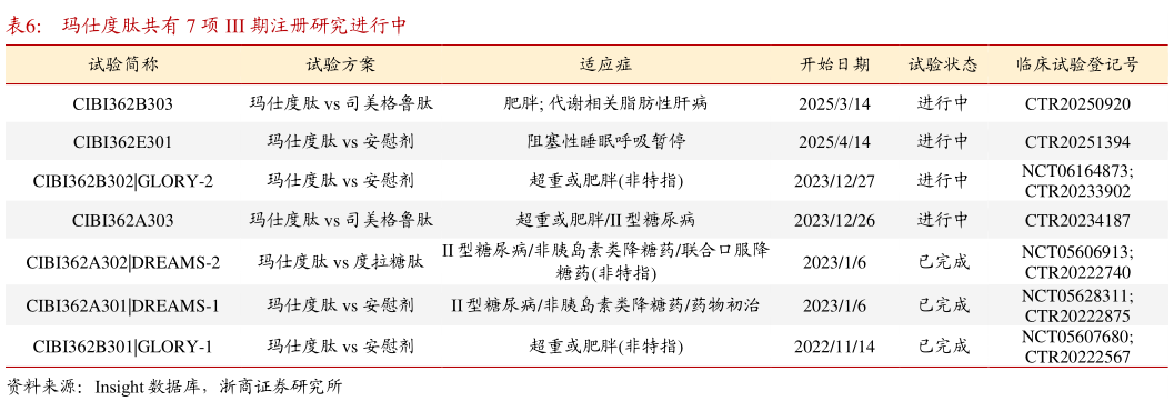 如何看待玛仕度肽共有 7 项 III 期注册研究进行中?