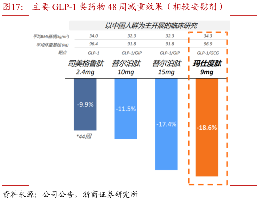 如何看待主要 GLP-1 类药物 48 周减重效果（相较安慰剂）?