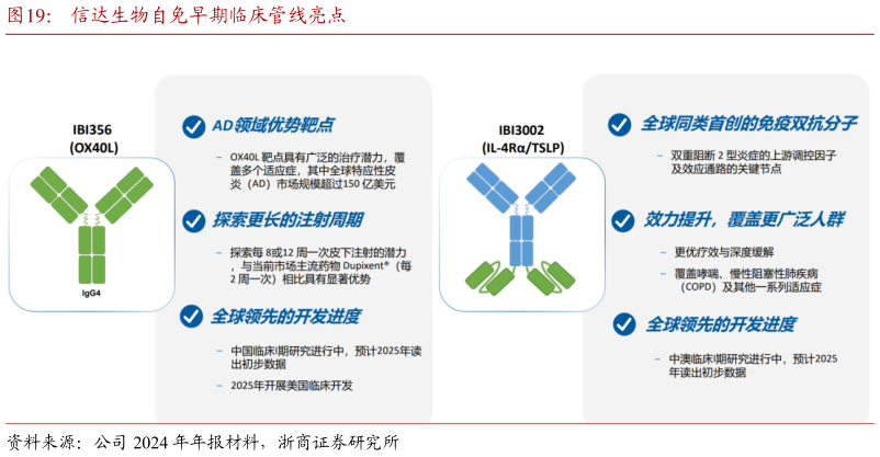 如何解释信达生物自免早期临床管线亮点?