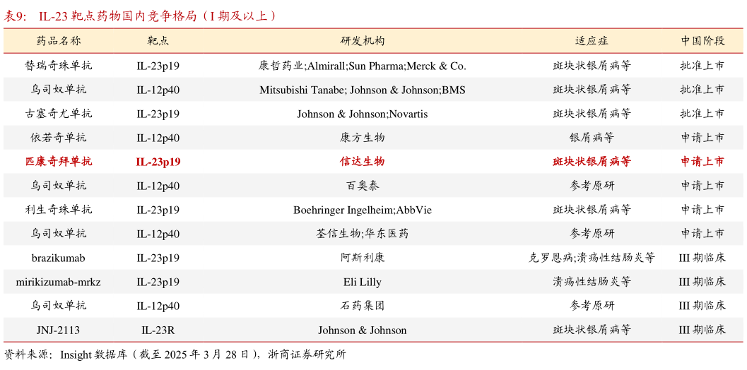 如何解释IL-23 靶点药物国内竞争格局（I 期及以上）?