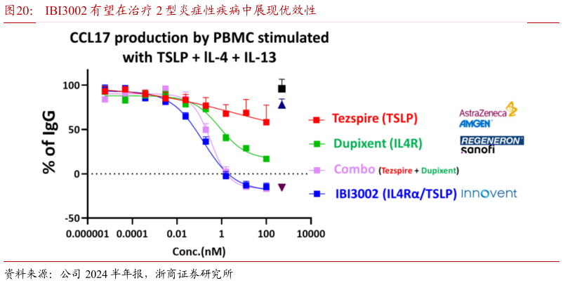 谁知道IBI3002 有望在治疗 2 型炎症性疾病中展现优效性?