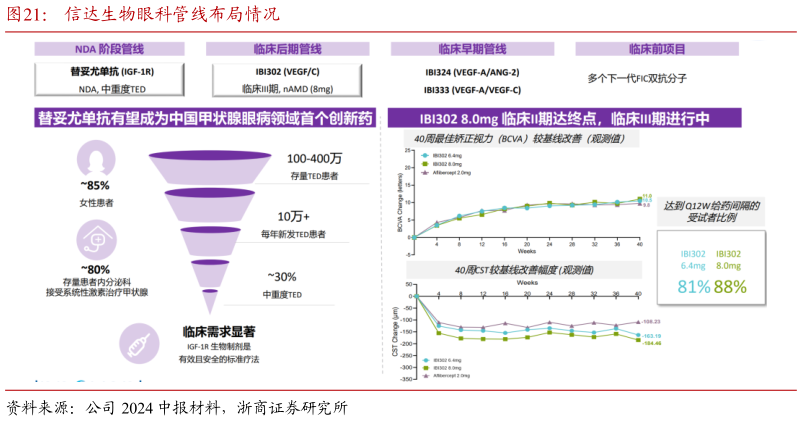 各位网友请教一下信达生物眼科管线布局情况?