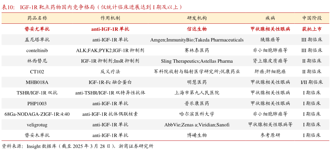 如何了解IGF-1R 靶点药物国内竞争格局（仅统计临床进展达到 I 期及以上）?