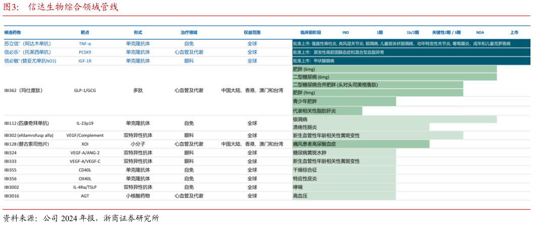咨询大家信达生物综合领域管线?