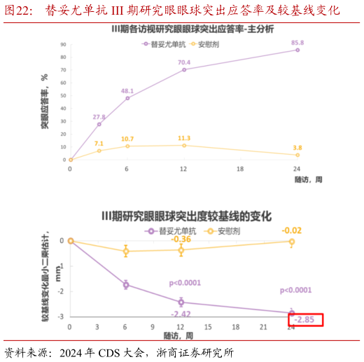 如何了解替妥尤单抗 III 期研究眼眼球突出应答率及较基线变化?