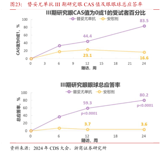 各位网友请教一下替妥尤单抗 III 期研究眼 CAS 值及眼眼球总应答率?