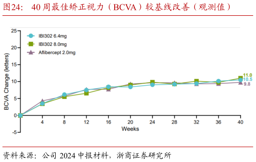 怎样理解40 周最佳矫正视力（BCVA）较基线改善（观测值）?