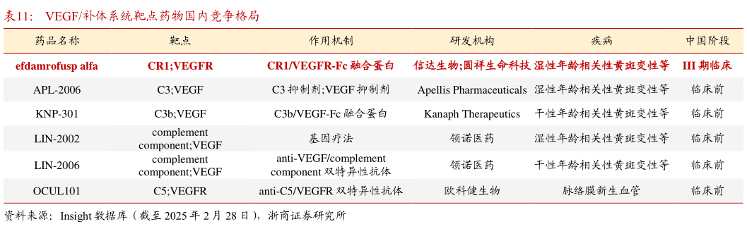 如何才能VEGF补体系统靶点药物国内竞争格局?