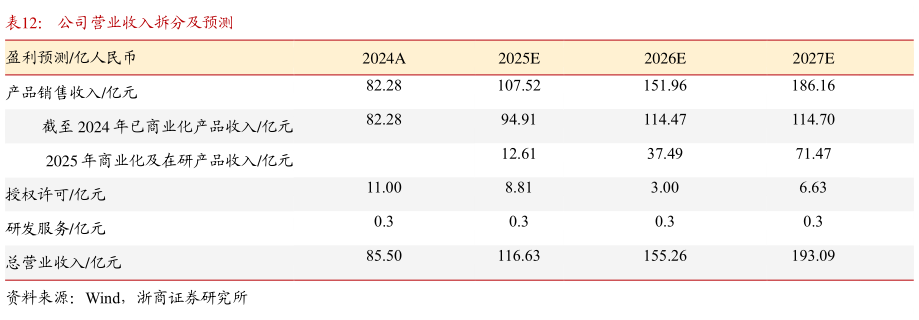 谁能回答公司营业收入拆分及预测?