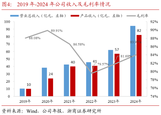 咨询大家2019 年-2024 年公司收入及毛利率情况?