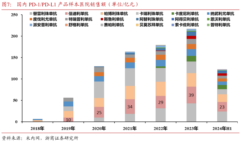 如何才能国内 PD-1PD-L1 产品样本医院销售额（单位亿元）?