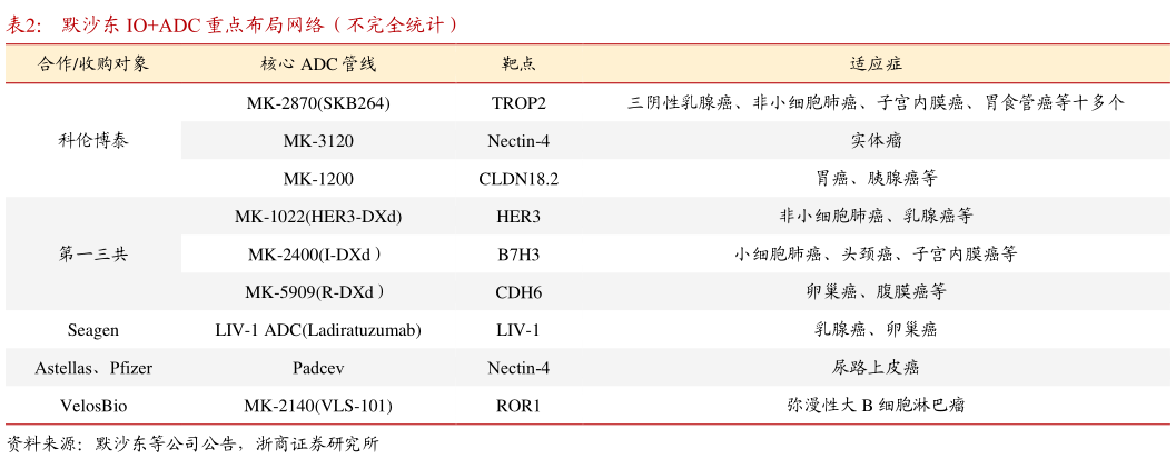 咨询下各位默沙东 IOADC 重点布局网络（不完全统计）?