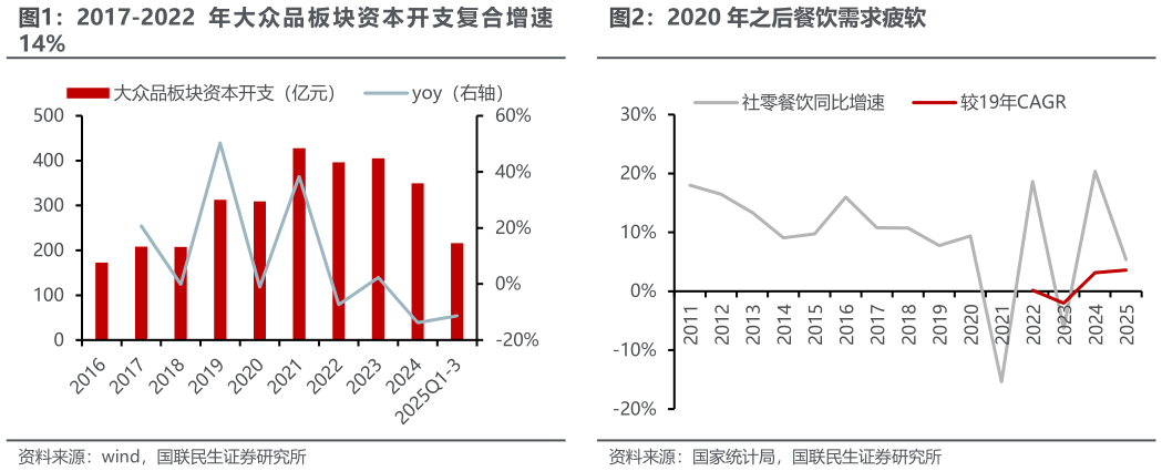 谁能回答2017-2022 年 大 众 品 板 块 资 本 开 支 复 合 增 速 2020 年之后餐饮需求疲软