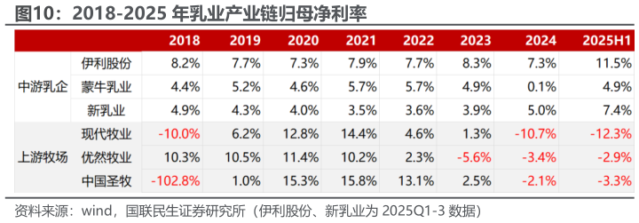 如何解释2018-2025 年乳业产业链归母净利率
