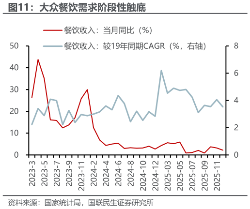 咨询大家大众餐饮需求阶段性触底