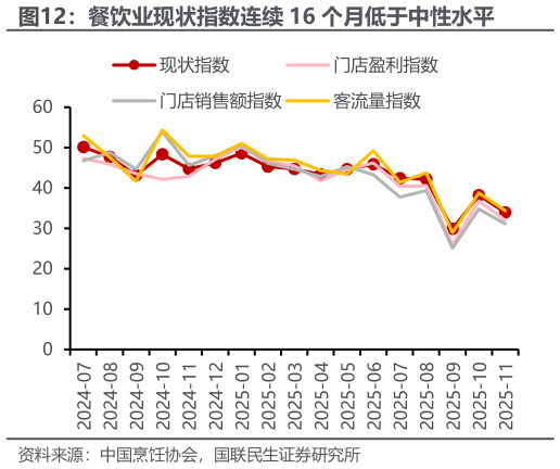 怎样理解餐饮业现状指数连续 16 个月低于中性水平