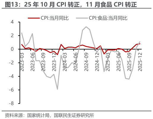 各位网友请教一下25 年 10 月 CPI 转正，11 月食品 CPI 转正