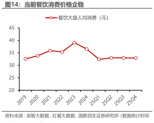 想关注一下当前餐饮消费价格企稳