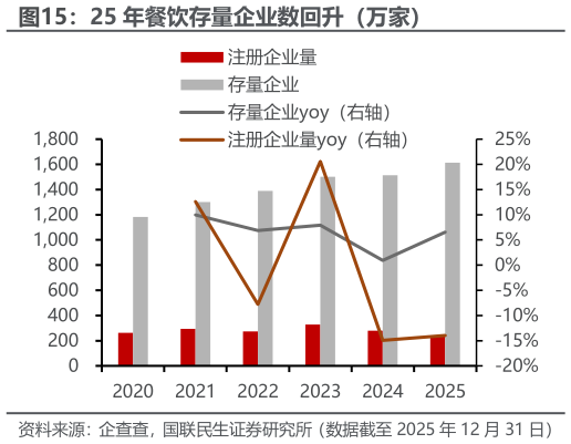 如何了解25 年餐饮存量企业数回升（万家）