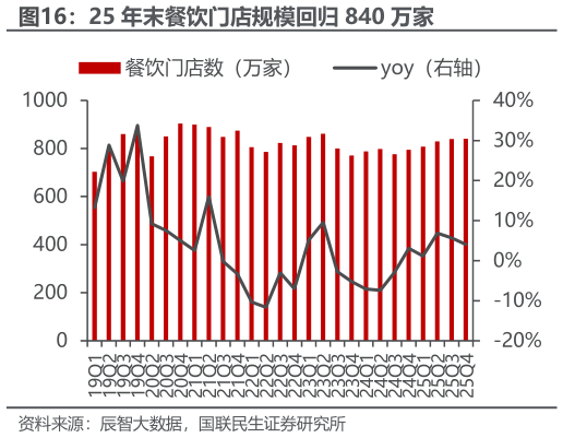 你知道25 年末餐饮门店规模回归 840 万家