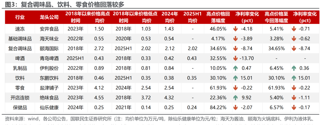 想问下各位网友复合调味品、饮料、零食价格回落较多