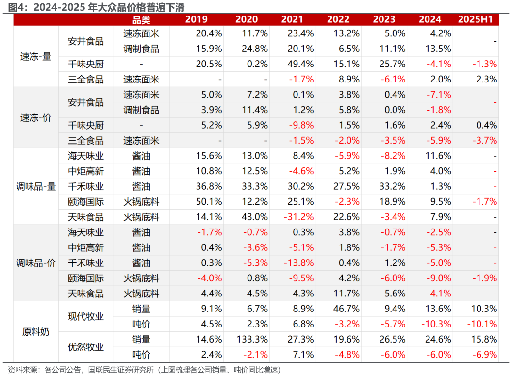 谁能回答2024-2025 年大众品价格普遍下滑