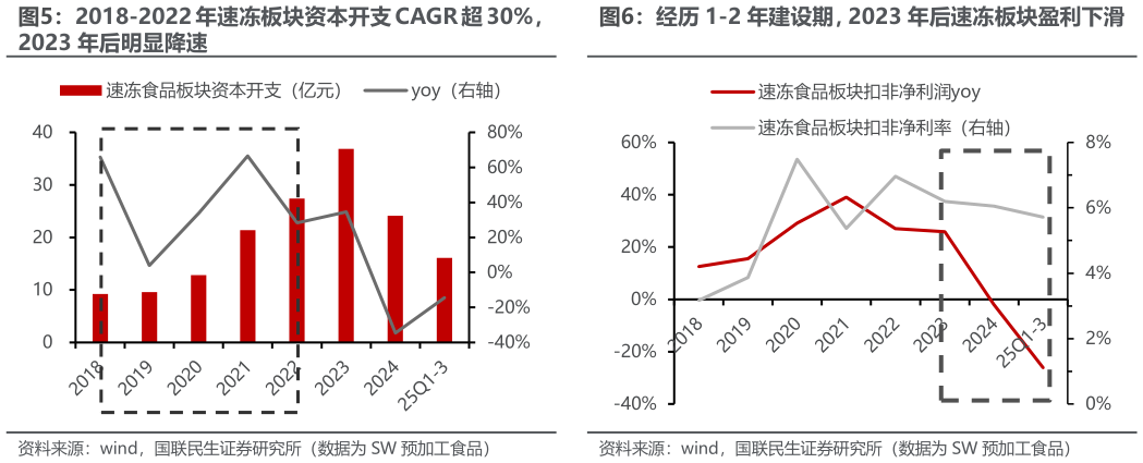 咨询大家2018-2022 年速冻板块资本开支 CAGR 超 30%， 经历 1-2 年建设期，2023 年后速冻板块盈利下滑