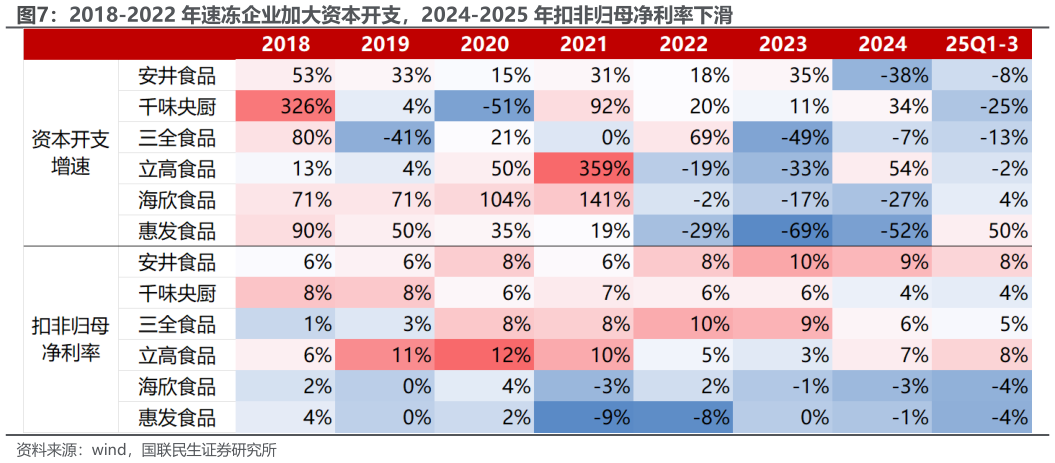 如何才能2018-2022 年速冻企业加大资本开支，2024-2025 年扣非归母净利率下滑