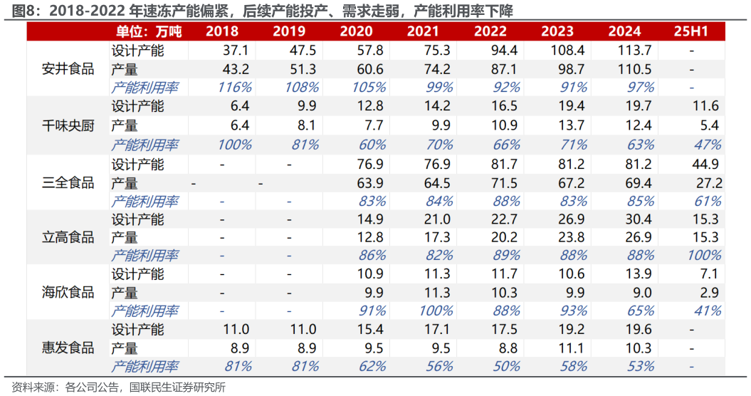 如何看待2018-2022 年速冻产能偏紧，后续产能投产、需求走弱，产能利用率下降
