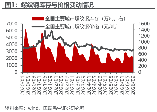 咨询大家螺纹钢库存与价格变动情况
