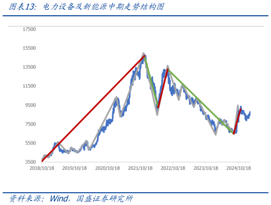 咨询大家电力设备及新能源中期走势结构图?