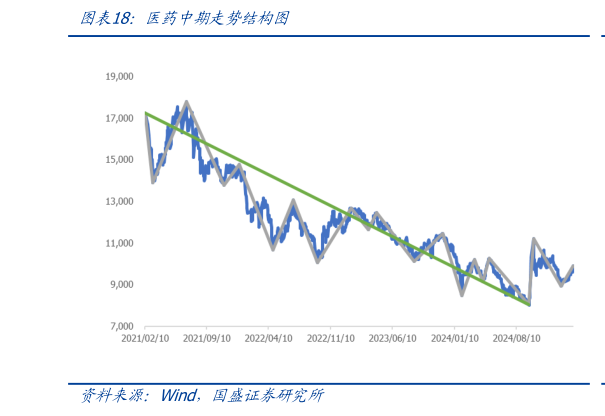 请问一下医药中期走势结构图?