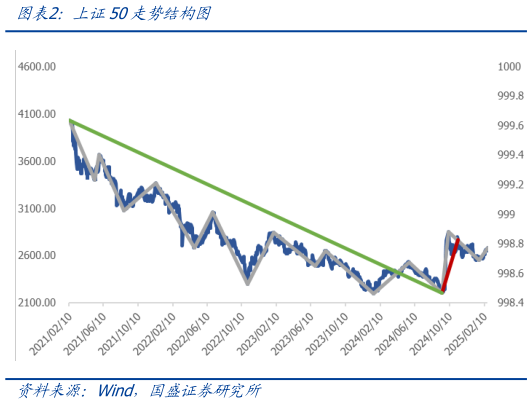 谁能回答上证50走势结构图?