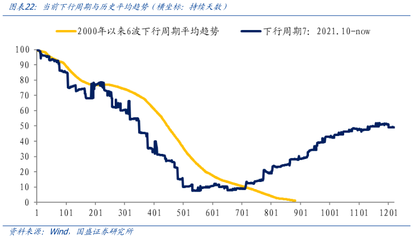 你知道当前下行周期与历史平均趋势 横坐标：持续天数）?