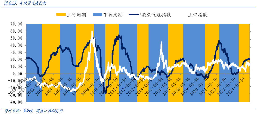 咨询大家A股景气度指数?