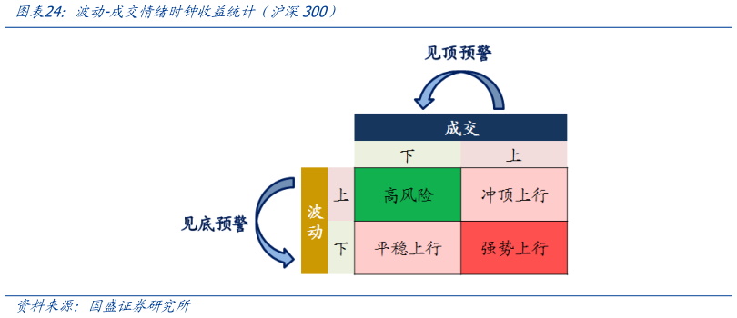 如何看待波动-成交情绪时钟收益统计 沪深300）?