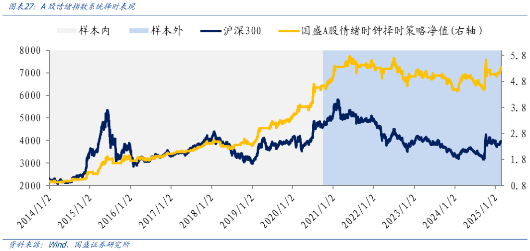 谁知道A股情绪指数系统择时表现?