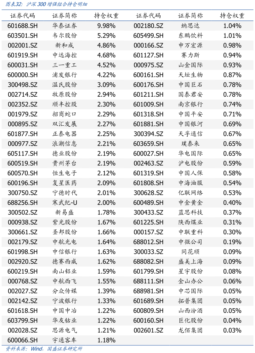 怎样理解沪深300增强组合持仓明细?