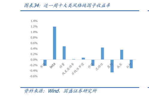 请问一下近一周十大类风格纯因子收益率?