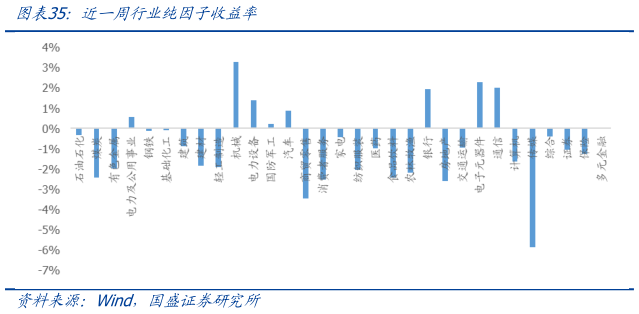 谁能回答近一周行业纯因子收益率?