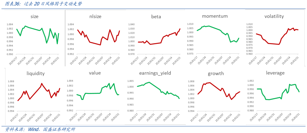 你知道过去20日风格因子变动走势?
