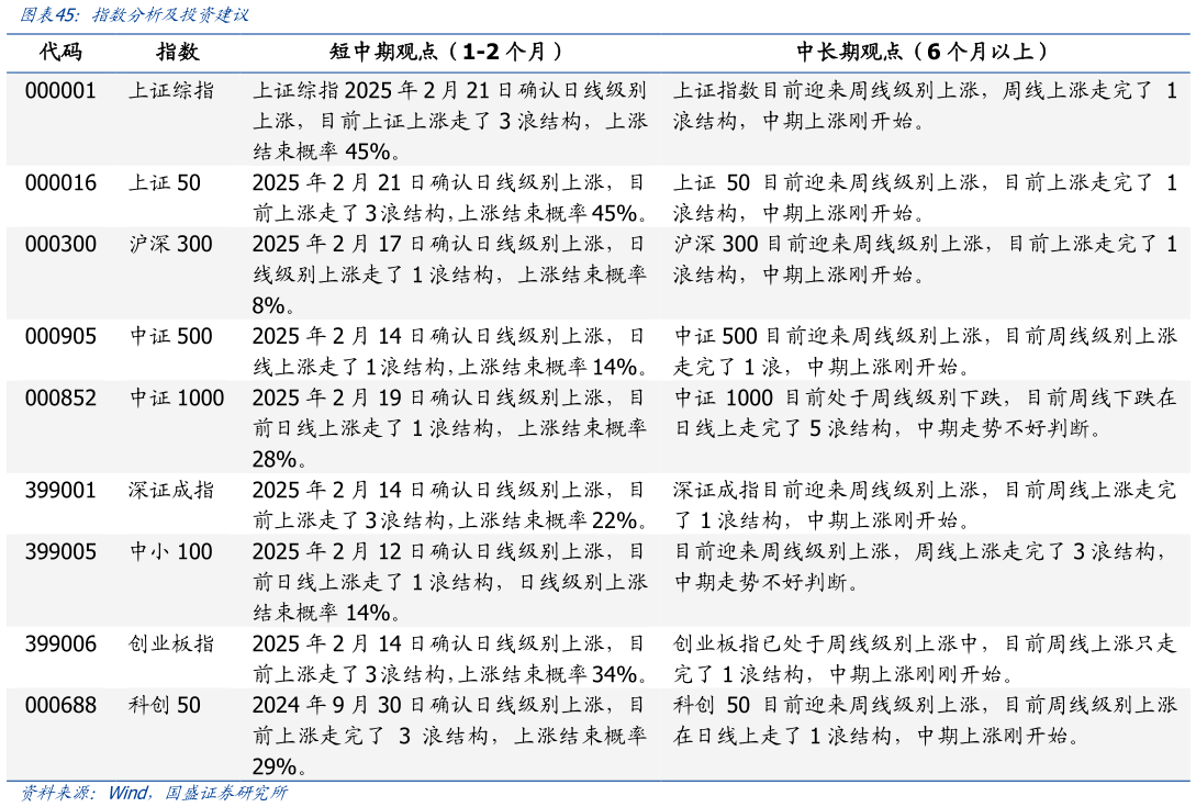 如何看待指数分析及投资建议?